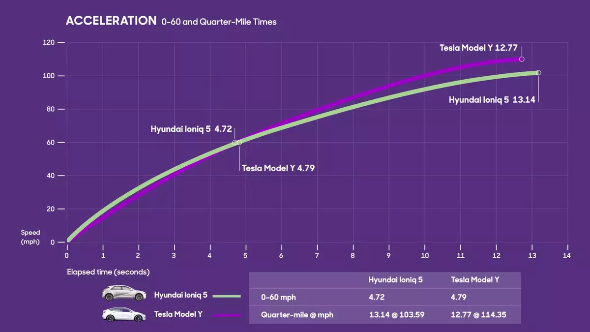 Hyundai Ioniq 5 против Tesla Model Y